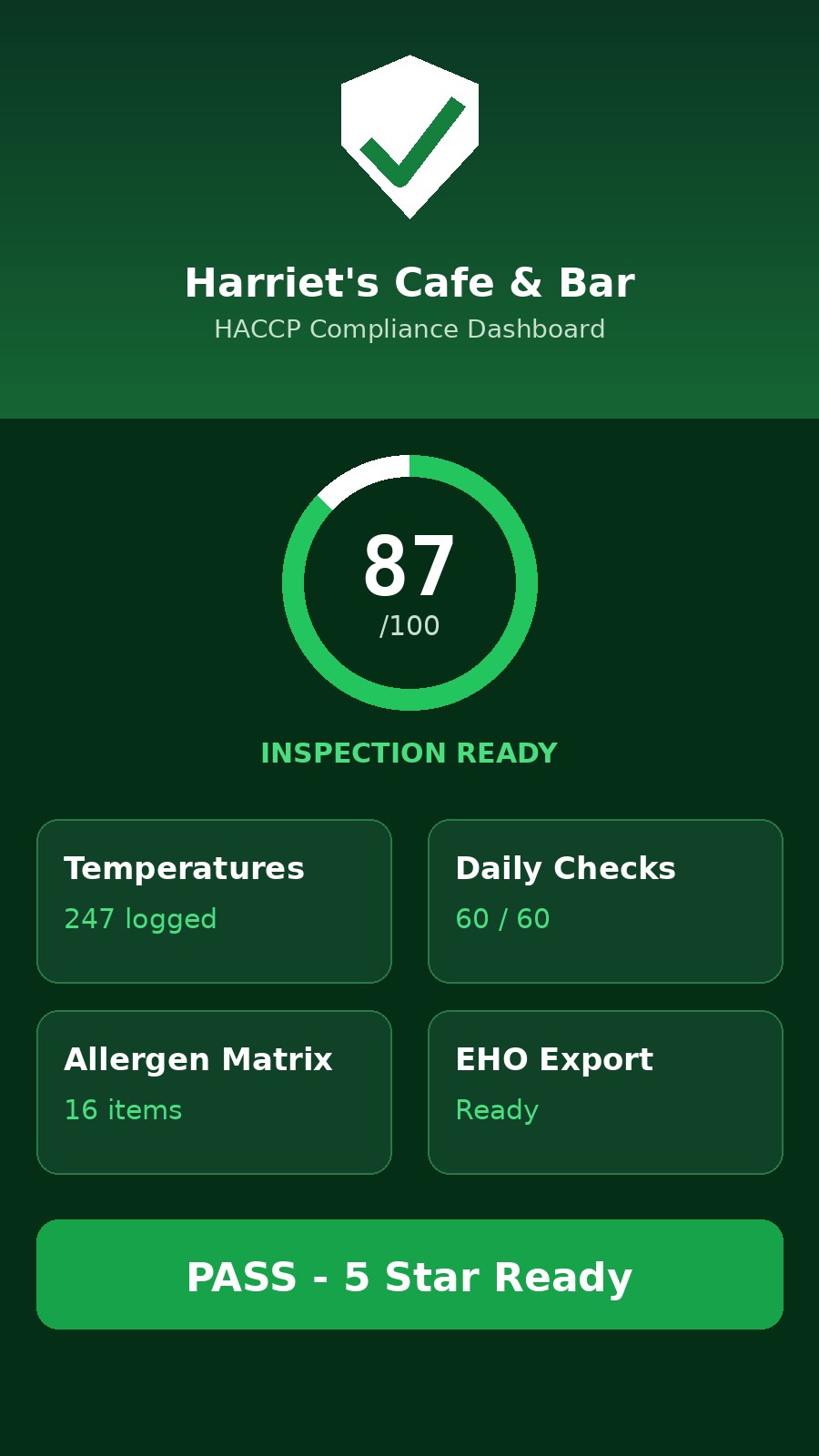 HACCPapp compliance dashboard showing temperature logs, daily checks, allergen matrix and an EHO-ready export